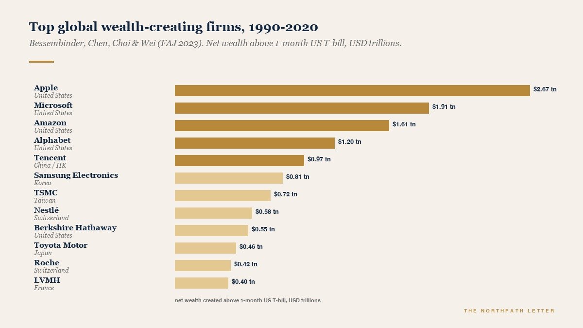 The Long Tail of Equity Returns: Hendrik Bessembinder's 2018 and 2023 Findings, and What They Demand of the Long-Term Investor 66 Top global wealth-creating stocks of 1990-2020.