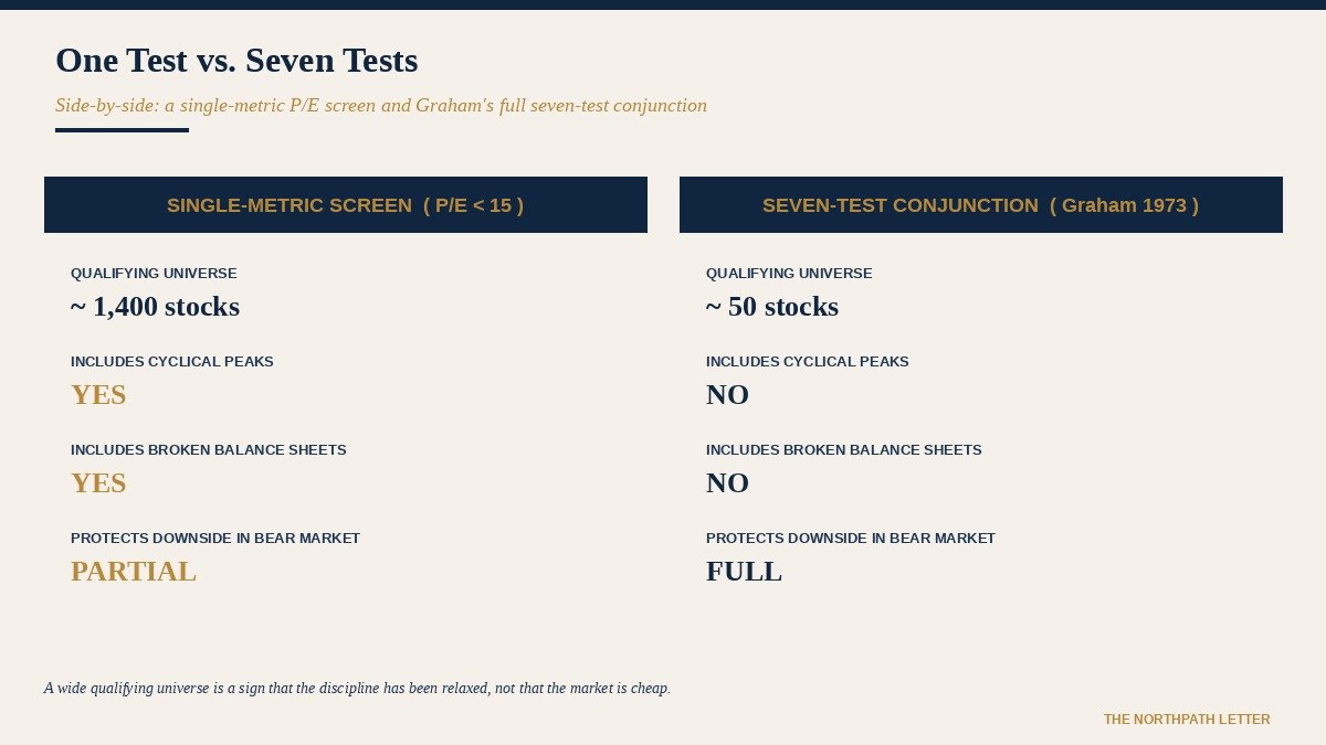 Graham's Seven Tests for the Defensive Investor: The 1973 Quantitative Screen That Still Filters the Global Equity Universe 20 Figure 3. A single-metric P/E screen and Graham's full seven-test conjunction. A wide qualifying universe is a sign that the discipline has been relaxed, not that the market is cheap.