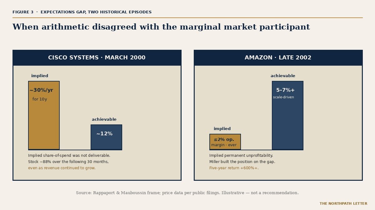 Expectations Investing: How Alfred Rappaport and Michael Mauboussin's 2001 Framework Asks the Long-Term Investor to Read the Price as a Forecast 51 Expectations gap diptych — Cisco March 2000 and Amazon late 2002