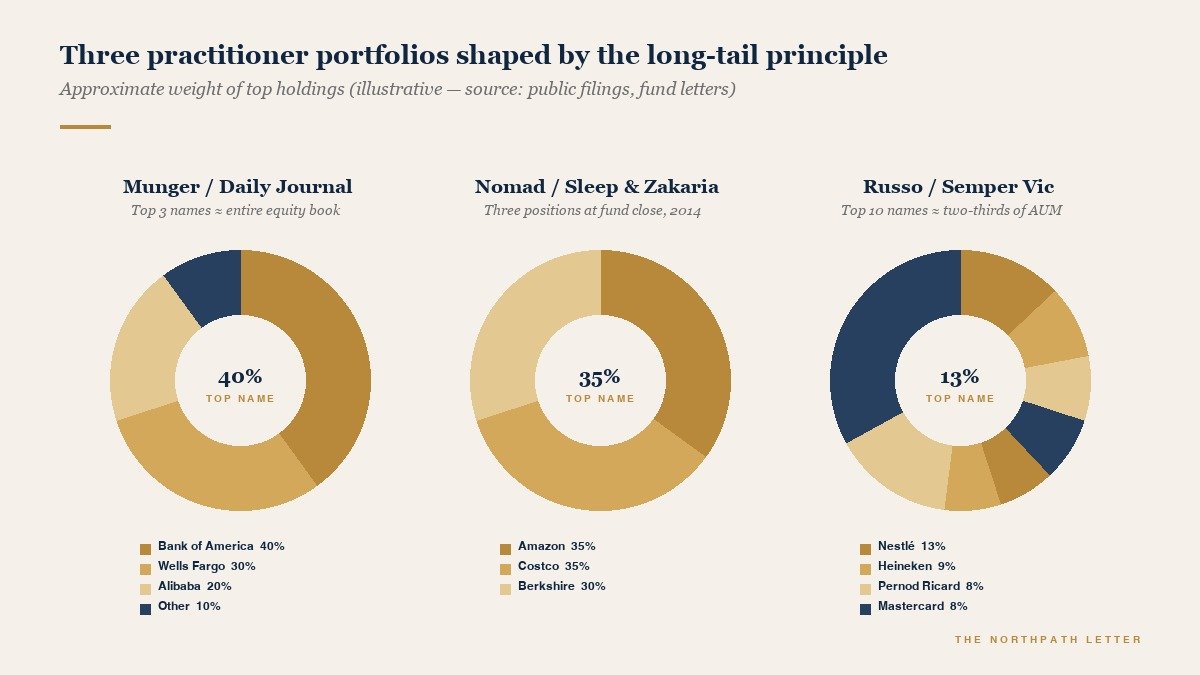 The Long Tail of Equity Returns: Hendrik Bessembinder's 2018 and 2023 Findings, and What They Demand of the Long-Term Investor 67 Practitioner portfolios reflect the long-tail discipline.