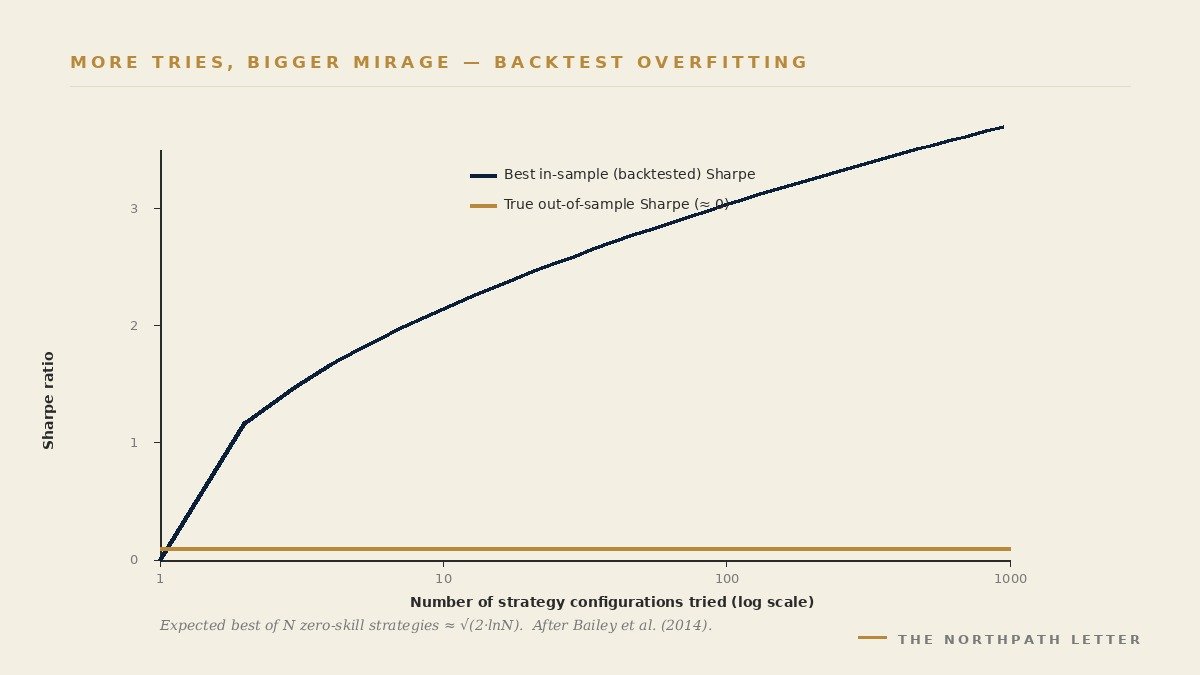 Line chart showing the best in-sample Sharpe ratio rising with the number of strategy configurations tried while the true out-of-sample Sharpe stays near zero.