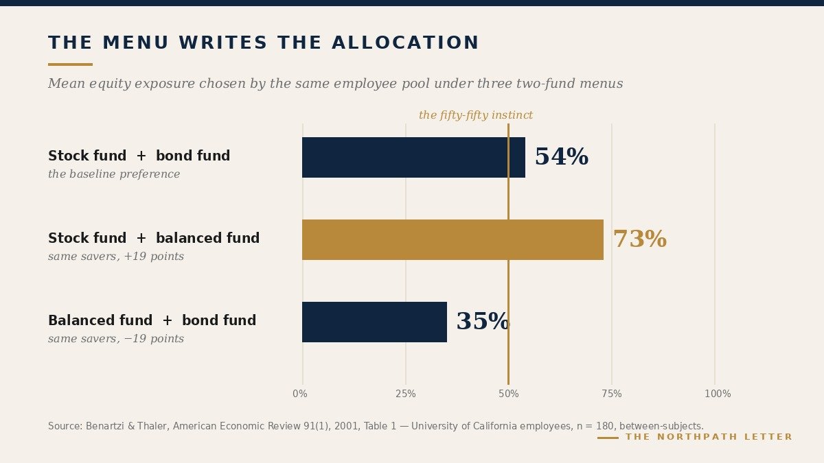 Bar chart: mean equity exposure chosen by the same University of California employee pool under three two-fund menus — 54 per cent with stock and bond funds, 73 per cent with stock and balanced funds, 35 per cent with balanced and bond funds (Benartzi and Thaler 2001)