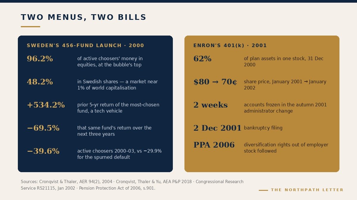 Two episode cards: Sweden's 456-fund pension launch of 2000 — active choosers 96.2 per cent in equities, 48.2 per cent in Swedish shares, most-chosen fund up 534.2 per cent before and down 69.5 per cent after, active choosers minus 39.6 per cent versus minus 29.9 per cent for the default; and Enron's 401(k) of 2001 — 62 per cent of plan assets in one stock, share price from 80 dollars to 70 cents, two-week account freeze, 2 December 2001 bankruptcy, PPA 2006 reform