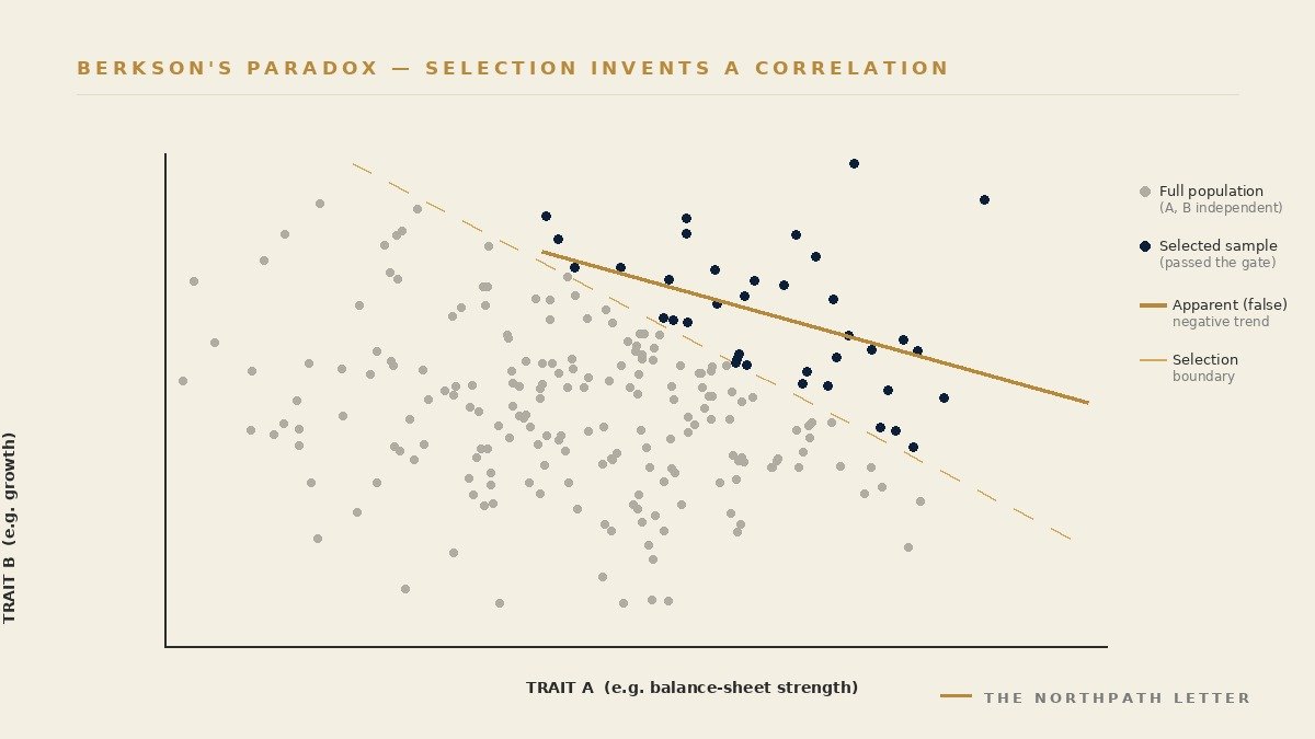 Scatter plot showing two independent traits that appear negatively correlated once the sample is restricted to points that clear a selection gate.