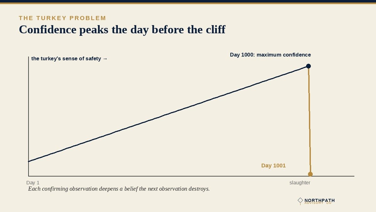 Timeline showing rising confidence over 1000 days then a cliff at day 1001