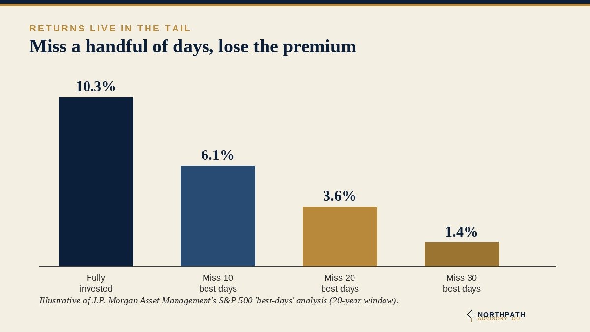 Bar chart: annualised return falls sharply when the best market days are missed