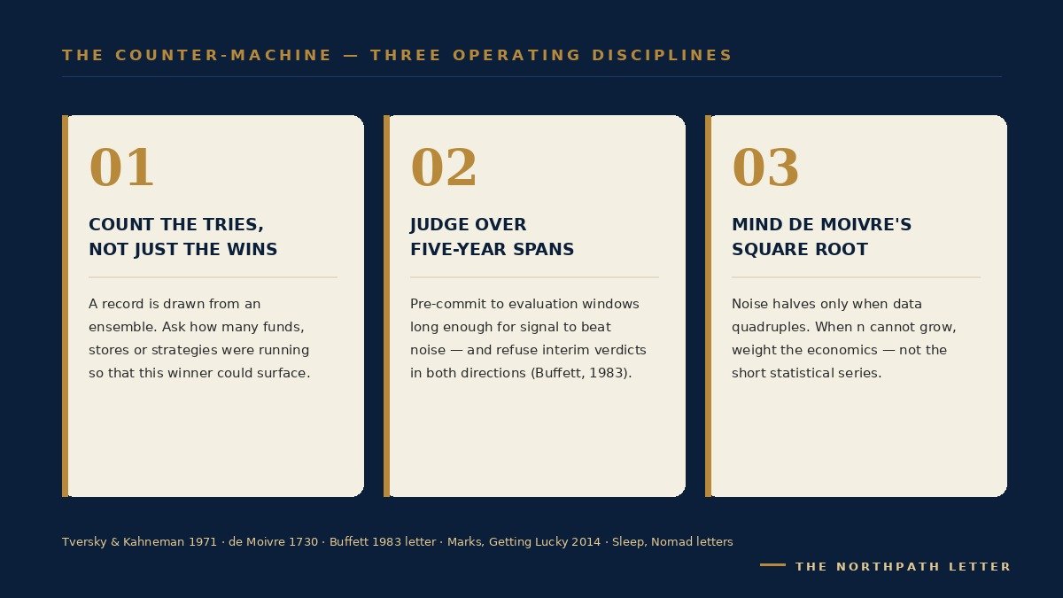 Three discipline cards on navy: count the tries not just the wins; judge over five-year spans; mind de Moivre's square root in every comparison of averages