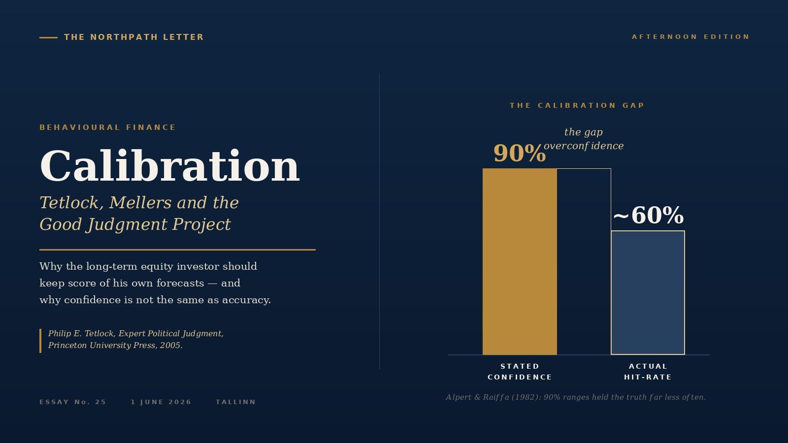 Calibration — the gap between stated confidence (90%) and actual hit-rate (~60%); NorthPath Letter Issue 25