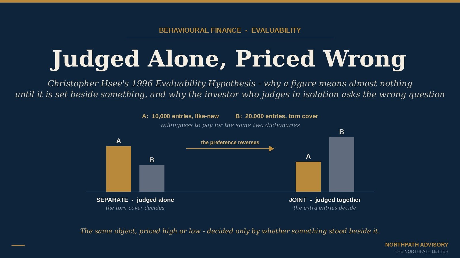 Judged Alone, Priced Wrong: Christopher Hsee’s 1996 Evaluability Hypothesis, and Why the Investor Who Values a Business in Isolation Asks the Wrong Question