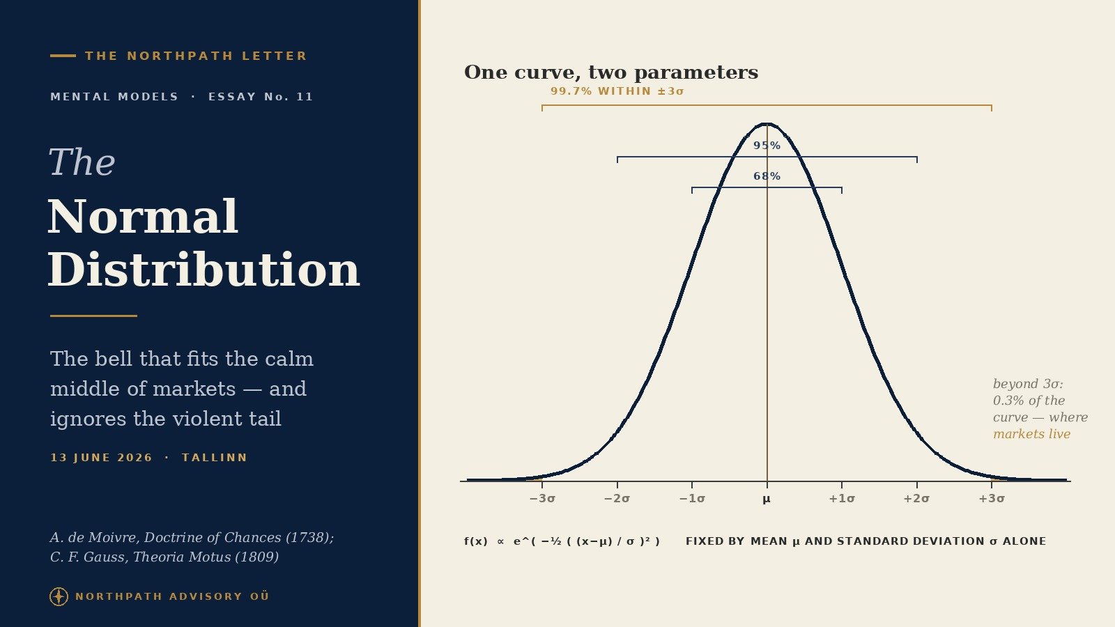 The Normal Distribution: Abraham de Moivre's 1733 Bell Curve, Gauss's Law of Error, and Why the Long-Term Equity Investor Must Never Mistake the Middle for the Tail 1 A bell curve with mean and standard-deviation bands marked at 68, 95 and 99.7 per cent, on the NorthPath Letter cover for the normal distribution essay