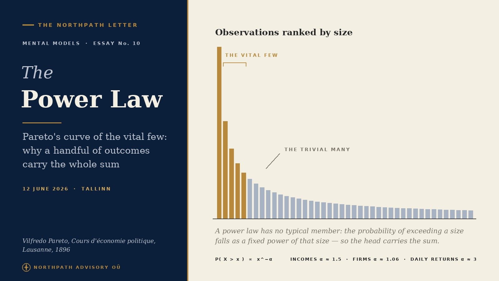 The Power Law: Vilfredo Pareto's 1896 Curve of the Vital Few, and Why a Handful of Decisions Will Decide the Long-Term Investor's Record 1 Editorial cover: navy panel reading The Power Law, Mental Models Essay No. 10, beside a rank-ordered bar chart with a gold head of large bars and a long thinning tail of small bars