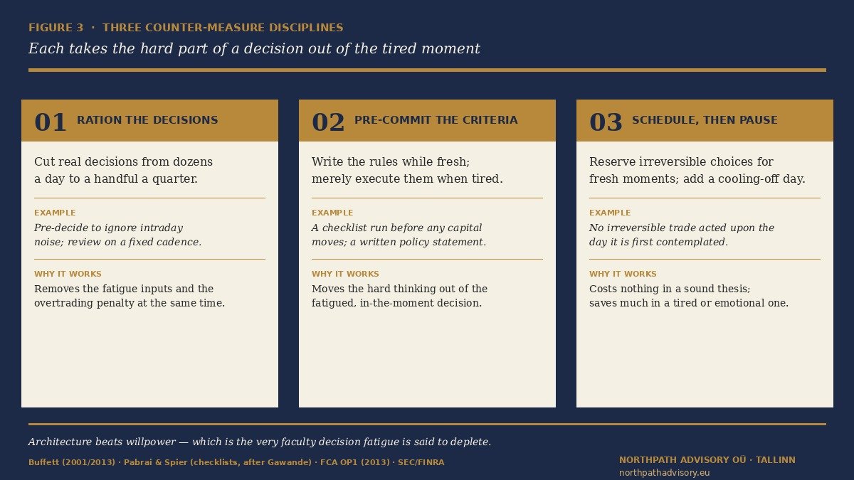 Three-panel diagram of the counter-measure disciplines: ration the decisions, pre-commit the criteria, and schedule irreversible choices for high-resource states.