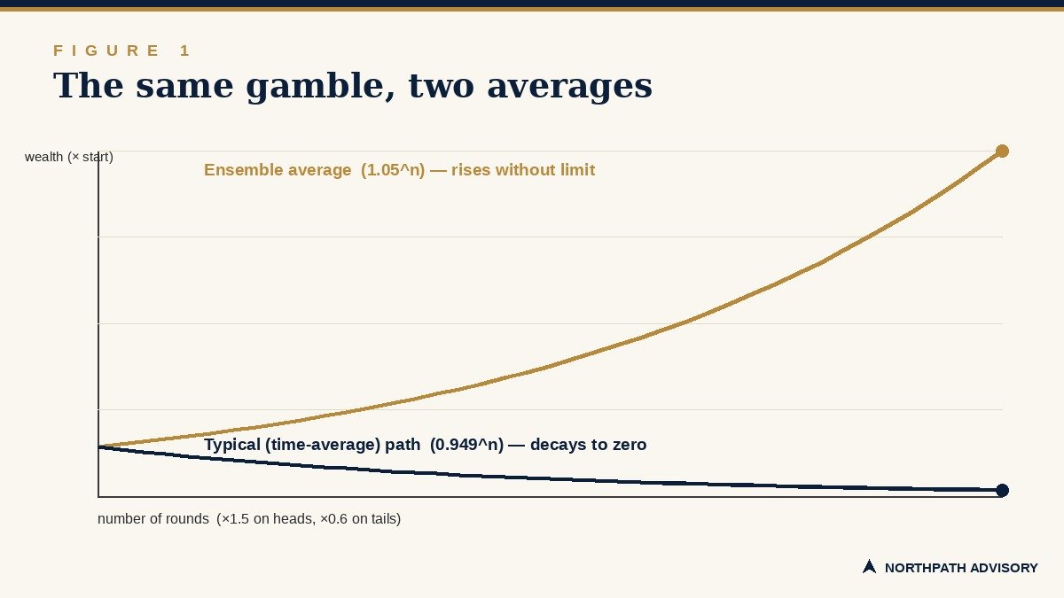 Ergodicity: George Birkhoff’s 1931 Theorem, the Difference Between the Average and the Path, and Why the Long-Term Investor Must Survive Every Draw 2 Line chart: ensemble average rises without limit while the typical time-average path decays toward zero