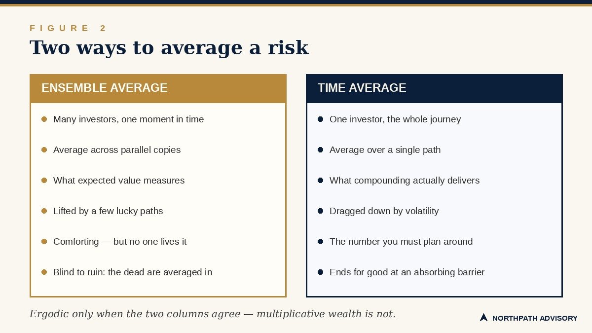 Ergodicity: George Birkhoff’s 1931 Theorem, the Difference Between the Average and the Path, and Why the Long-Term Investor Must Survive Every Draw 3 Framework card contrasting ensemble average and time average across six attributes