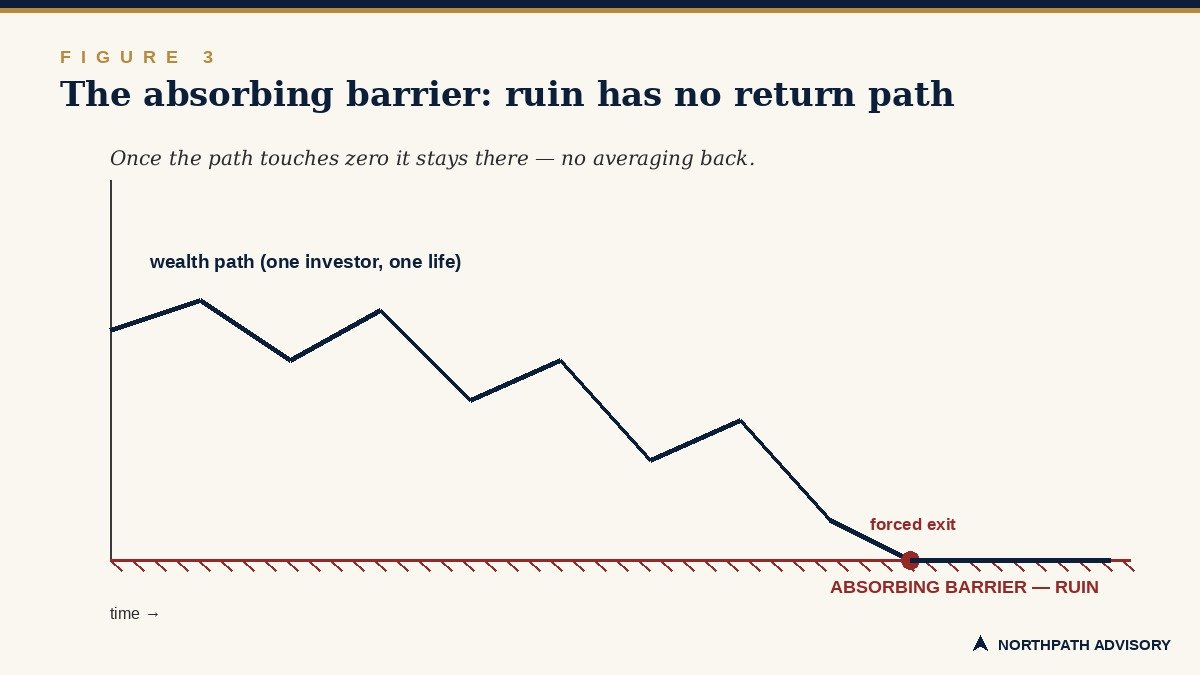 Ergodicity: George Birkhoff’s 1931 Theorem, the Difference Between the Average and the Path, and Why the Long-Term Investor Must Survive Every Draw 4 A wealth path that wanders downward, hits a zero absorbing barrier at a forced exit, and flatlines