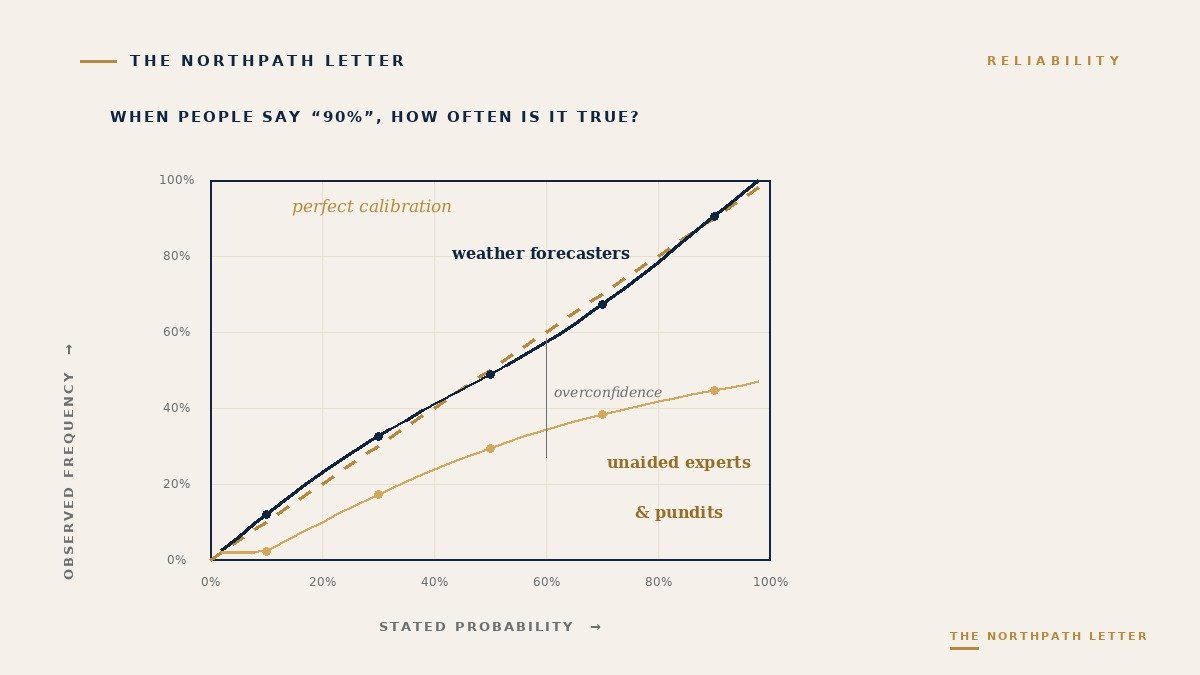 A reliability diagram: the 45-degree diagonal marks perfect calibration; an overconfident curve bows below it, showing that high-confidence forecasts come true less often than claimed; weather forecasters sit near the line, pundits well below.