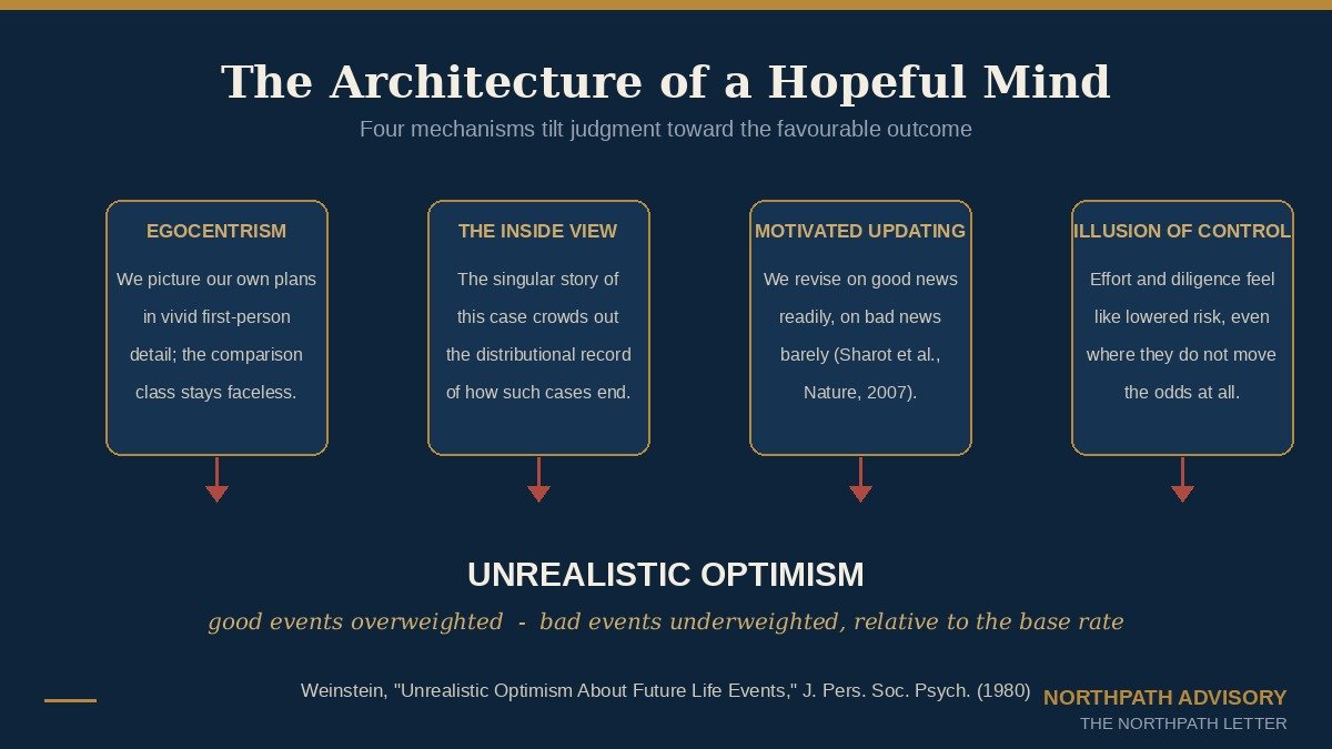 Unrealistic Optimism: Neil Weinstein’s 1980 Discovery That We Each Expect a Better-Than-Average Future, and Why the Long-Term Equity Investor Systematically Underprices the Downside 2 Diagram of four mechanisms behind optimism bias - egocentrism, the inside view, motivated belief-updating and the illusion of control - all feeding into unrealistic optimism in which good events are overweighted and bad events underweighted.