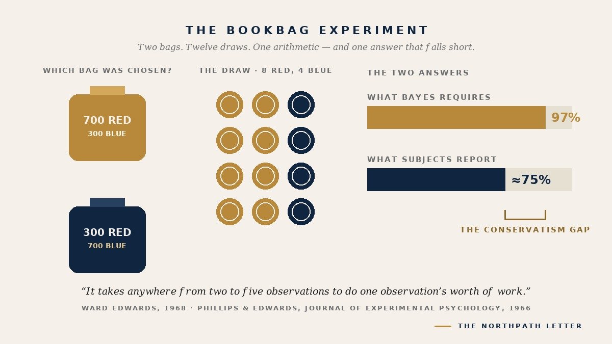 Conservatism: Ward Edwards's 1968 Bookbag Experiments, and Why the Long-Term Equity Investor Updates Too Little, Too Late 2 The bookbag experiment: twelve chips drawn, Bayes' theorem requires 97 per cent confidence, typical subjects report about 75 per cent