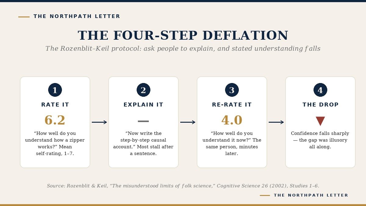 The Machine You Cannot Draw: The Illusion of Explanatory Depth 2 The four-step rate-explain-re-rate protocol
