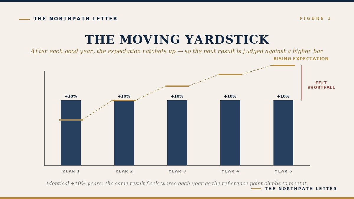 The Expected and the Realised: Kőszegi and Rabin’s 2006 Reference-Dependent Preferences, and Why a Long-Term Investor Feels a Gain He Hoped Would Be Larger as a Loss 2 Bar chart of identical +10% annual returns with a rising gold expectation line and a felt shortfall in year five.