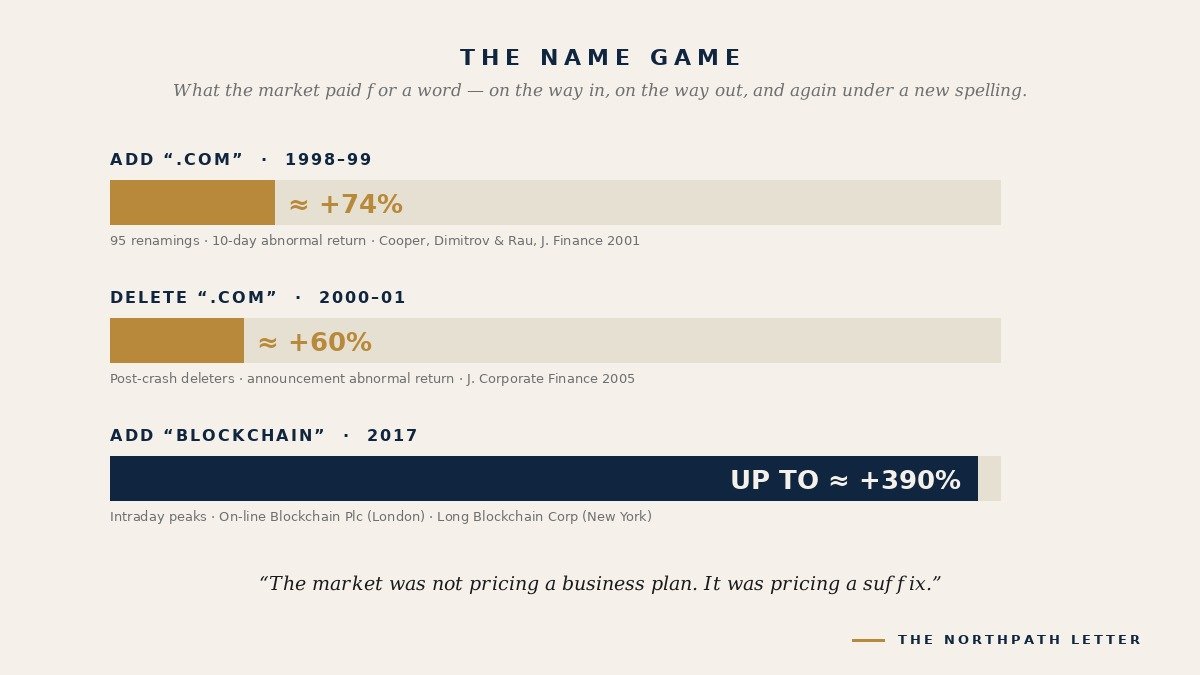 Style Investing: Barberis and Shleifer's 2003 Model of Category Thinking, and Why the Long-Term Equity Investor Should Price the Business, Not the Label 2 The name game — abnormal returns around cosmetic renamings: dot-com additions 1998-99, dot-com deletions 2000-01, and the 2017-18 blockchain encore