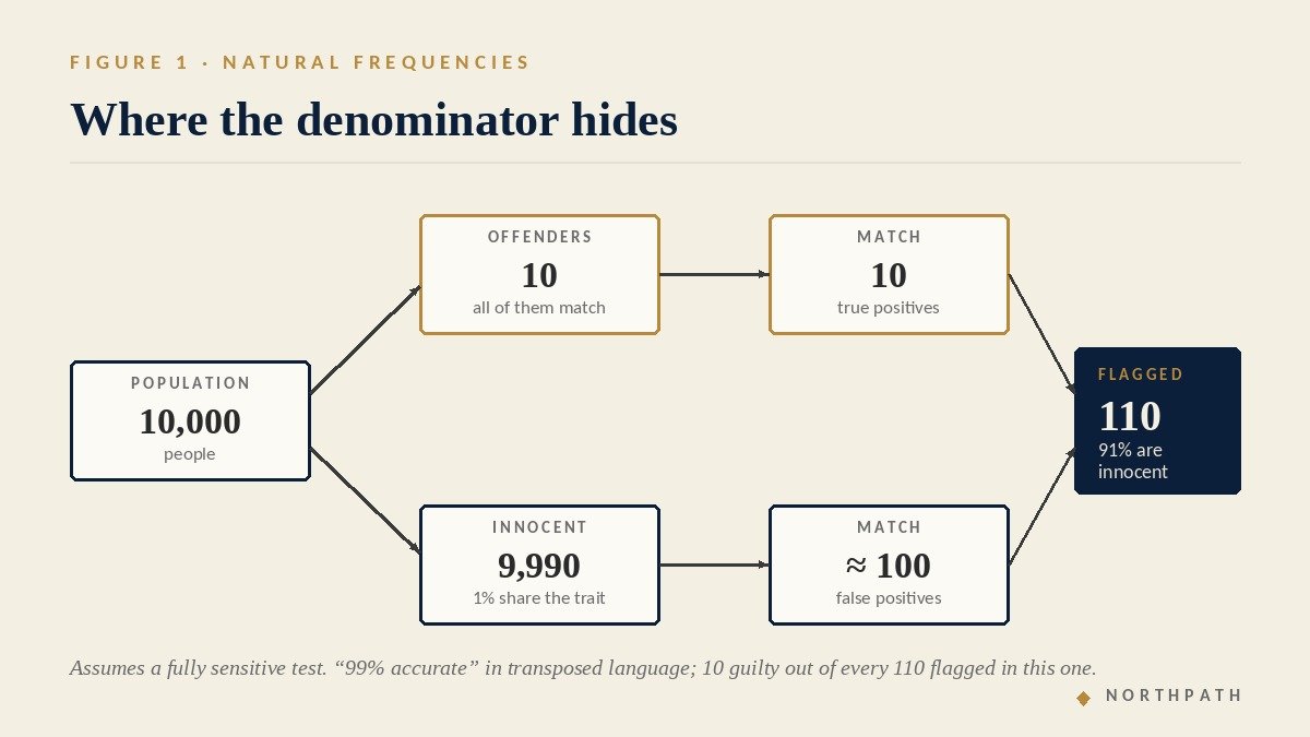 The Prosecutor's Fallacy: Thompson and Schumann's 1987 Anatomy of the Transposed Conditional, and Why the Long-Term Equity Investor Must Ask Every Question in Both Directions 2 Natural-frequency tree showing 10,000 people, of whom 10 are offenders and 9,990 are innocent; forensic test flags all 10 offenders and about 100 innocents, so a flagged person is guilty roughly 1 time in 11