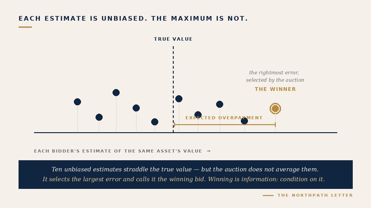 Ten unbiased estimates of the same value scattered around the truth; the auction selects the rightmost error as the winner, with the gap to true value marked as expected overpayment