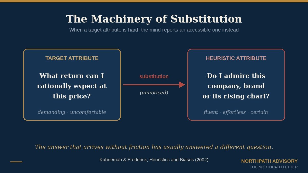 Diagram of attribute substitution: the hard target question about price and value is silently replaced by an easy question about whether the company is admired.