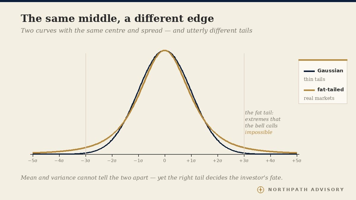 The Normal Distribution: Abraham de Moivre's 1733 Bell Curve, Gauss's Law of Error, and Why the Long-Term Equity Investor Must Never Mistake the Middle for the Tail 2 Two probability-density curves sharing the same centre and spread; the Gaussian has thin tails while the fat-tailed curve carries far more probability in the extremes