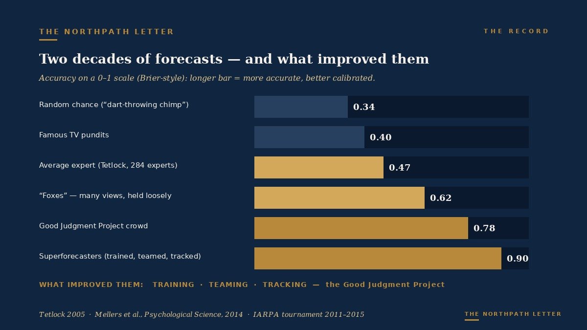 A scoreboard contrasting Tetlock's experts, who barely beat chance over two decades, with the Good Judgment Project, whose training, teaming and tracking measurably improved Brier scores and produced persistent superforecasters.