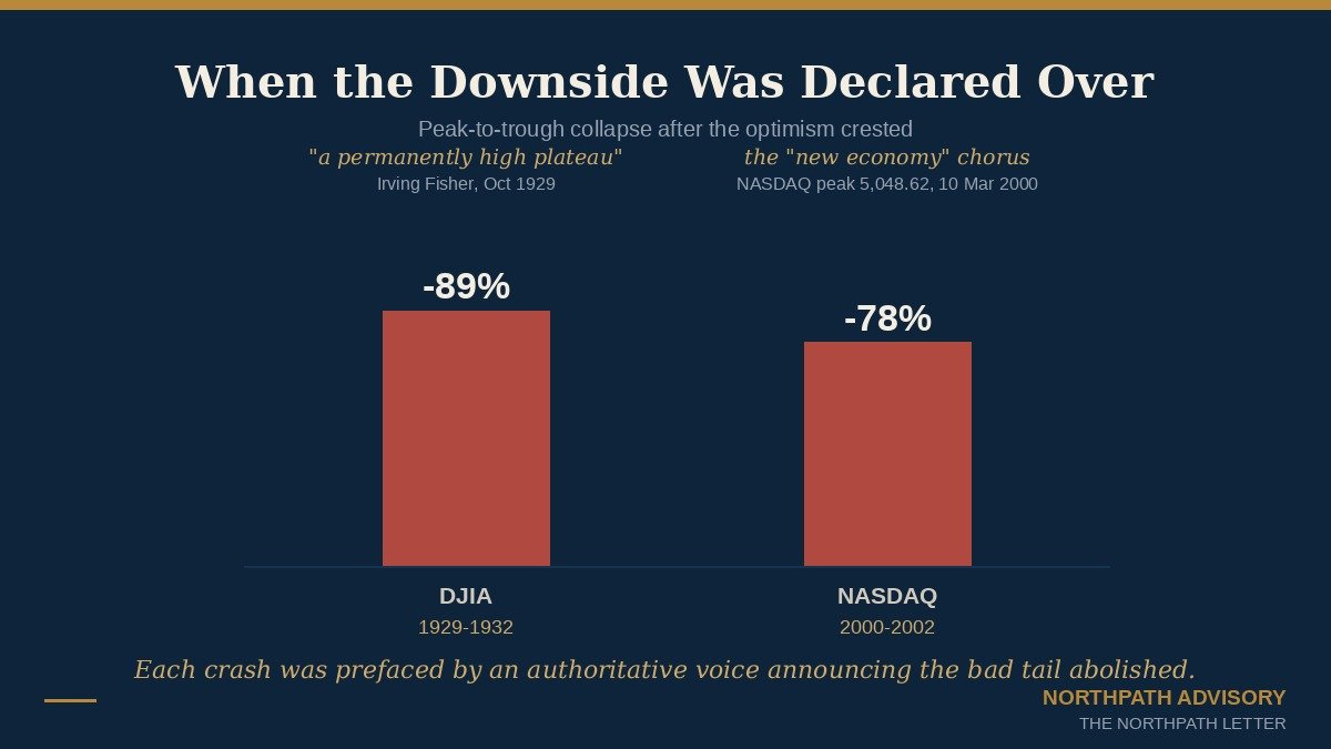 Unrealistic Optimism: Neil Weinstein’s 1980 Discovery That We Each Expect a Better-Than-Average Future, and Why the Long-Term Equity Investor Systematically Underprices the Downside 3 Bar chart of peak-to-trough declines: the Dow Jones Industrial Average fell roughly 89 percent from 1929 to 1932 after Irving Fisher's 'permanently high plateau', and the NASDAQ Composite fell roughly 78 percent from its March 2000 peak to October 2002.