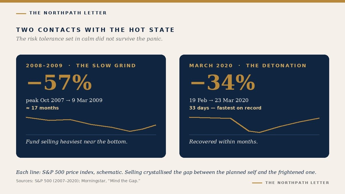 Two market episodes — the 2008–09 decline and the March 2020 crash — illustrating hot-state selling near the lows.