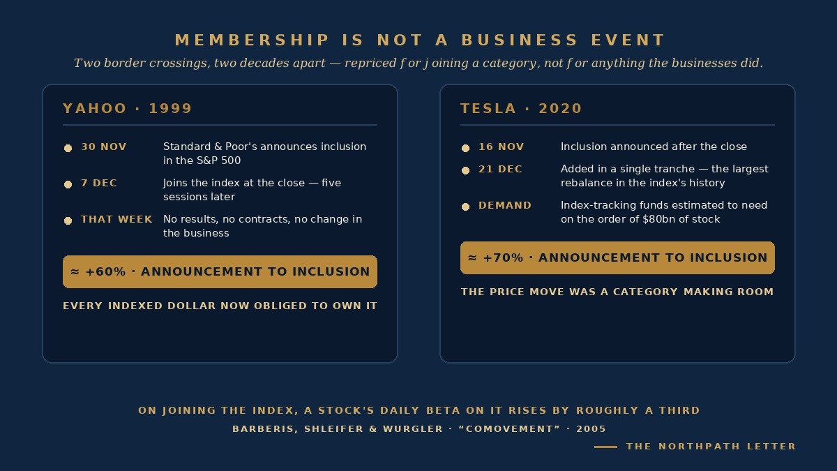 Style Investing: Barberis and Shleifer's 2003 Model of Category Thinking, and Why the Long-Term Equity Investor Should Price the Business, Not the Label 3 The index effect — Yahoo 1999 and Tesla 2020 repriced between announcement and inclusion, with the comovement evidence of Barberis, Shleifer and Wurgler 2005