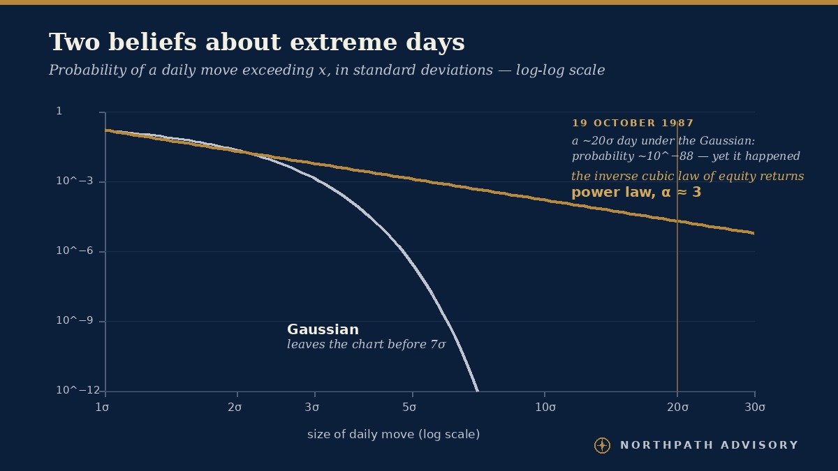 The Power Law: Vilfredo Pareto's 1896 Curve of the Vital Few, and Why a Handful of Decisions Will Decide the Long-Term Investor's Record 3 Log-log chart comparing Gaussian and power-law probabilities of extreme daily market moves; the Gaussian curve plunges off the chart before seven sigma while the power law declines gently, with a marker at 19 October 1987