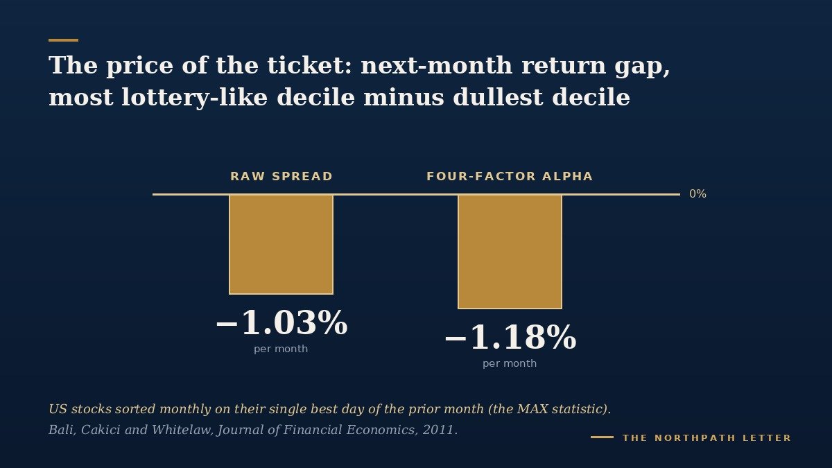 Bar chart showing that the decile of US stocks with the most extreme recent daily gain subsequently lags the dullest decile by about one percent per month raw and 1.18 percent per month after four-factor adjustment, per Bali, Cakici and Whitelaw 2011