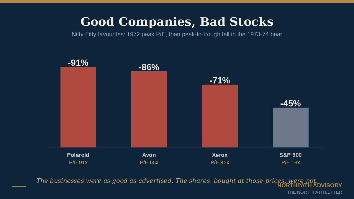 Bar chart of Nifty Fifty favourites Polaroid, Avon and Xerox showing high 1972 price-to-earnings multiples and large peak-to-trough declines in the 1973-74 bear market versus the S&P 500.