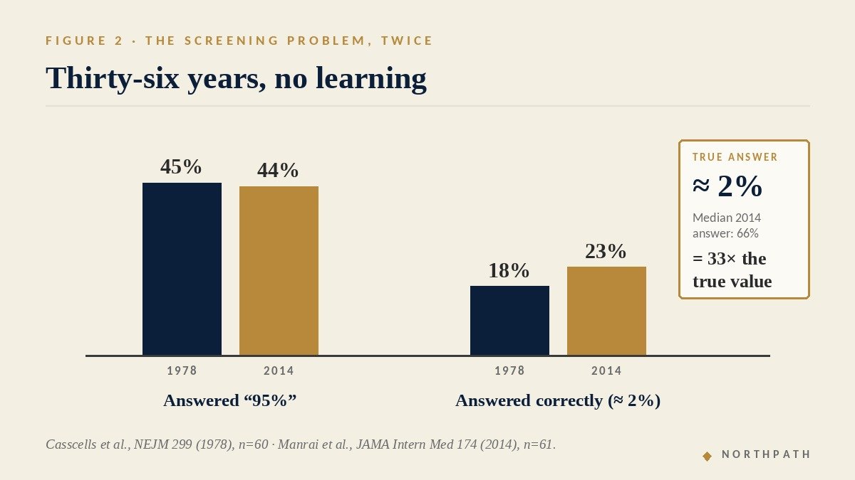 The Prosecutor's Fallacy: Thompson and Schumann's 1987 Anatomy of the Transposed Conditional, and Why the Long-Term Equity Investor Must Ask Every Question in Both Directions 3 Grouped bar chart comparing the 1978 Casscells study and the 2014 Manrai replication: share answering the diagnostic problem correctly (18 and 23 per cent) versus share answering 95 per cent (45 and 44 per cent), against a true answer of about 2 per cent