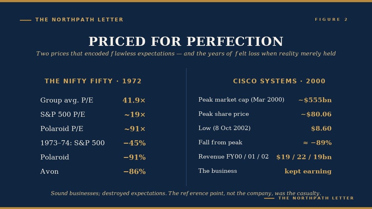 The Expected and the Realised: Kőszegi and Rabin’s 2006 Reference-Dependent Preferences, and Why a Long-Term Investor Feels a Gain He Hoped Would Be Larger as a Loss 3 Diptych comparing Nifty Fifty 1972 valuations and Cisco 2000 figures against durable underlying businesses.