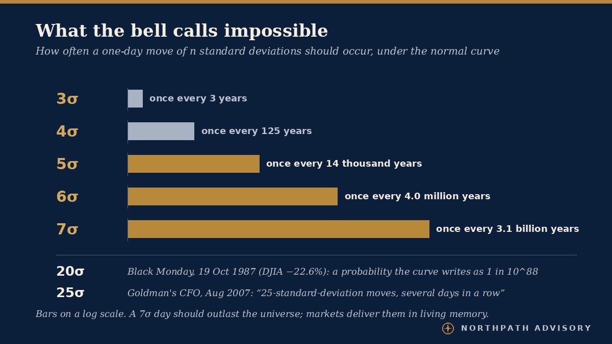 The Normal Distribution: Abraham de Moivre's 1733 Bell Curve, Gauss's Law of Error, and Why the Long-Term Equity Investor Must Never Mistake the Middle for the Tail 3 Bar chart on a log scale showing how rarely the normal distribution says a daily move of three to seven standard deviations should occur, with the 1987 crash and a 25-sigma week noted as off the chart