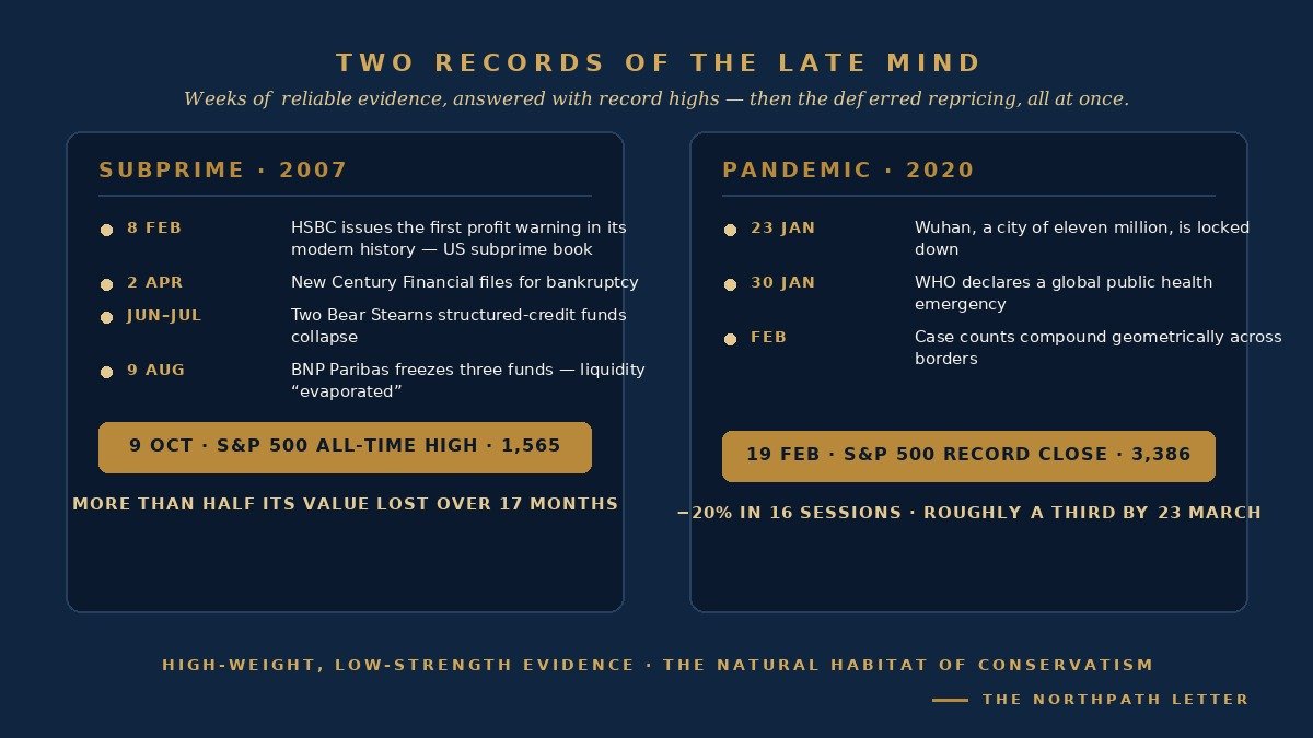 Conservatism: Ward Edwards's 1968 Bookbag Experiments, and Why the Long-Term Equity Investor Updates Too Little, Too Late 3 Two episodes of market underreaction: the 2007 subprime evidence sequence before the October peak, and the January to February 2020 pandemic evidence before the market high