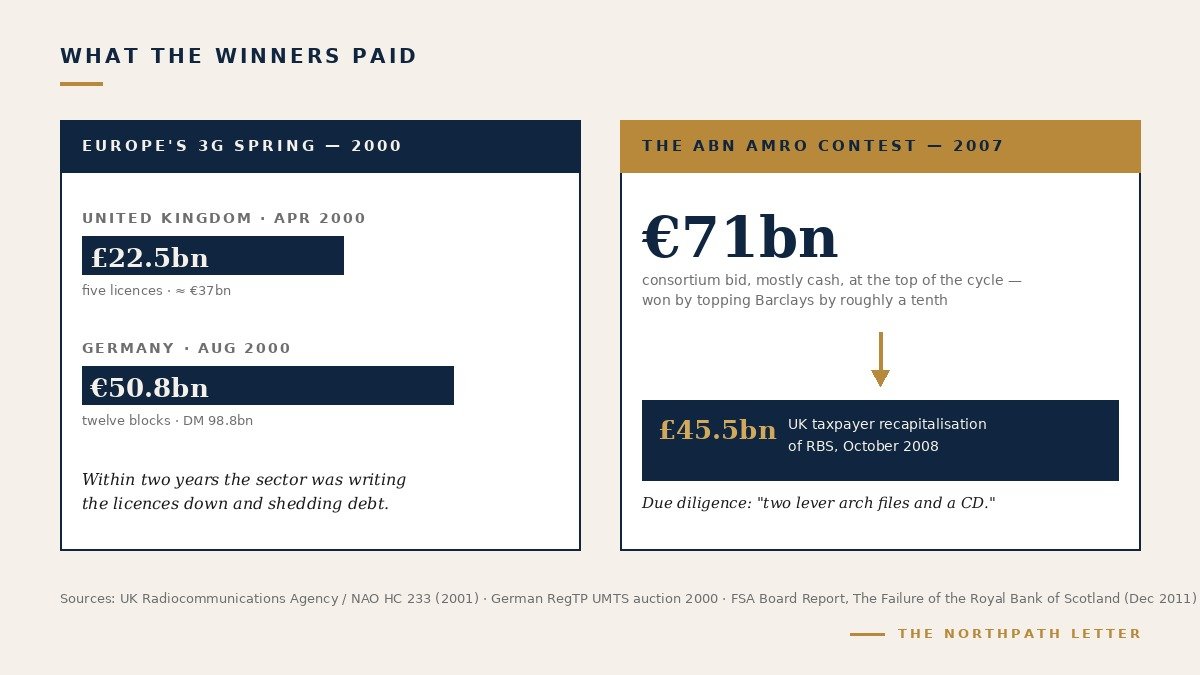 Two cards: Europe's 3G spring of 2000 with the UK's 22.5 billion pound and Germany's 50.8 billion euro licence proceeds, and the 2007 ABN AMRO contest where a 71 billion euro consortium bid preceded a 45.5 billion pound UK recapitalisation of RBS
