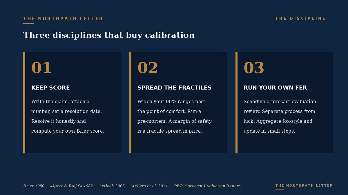 Three calibration disciplines for the long-term investor, shown as cards: keep score with a forecast log and your own Brier score; spread the fractiles by widening ninety-per-cent intervals and running a pre-mortem; and run your own forecast-evaluation report on a schedule, separating process from luck.