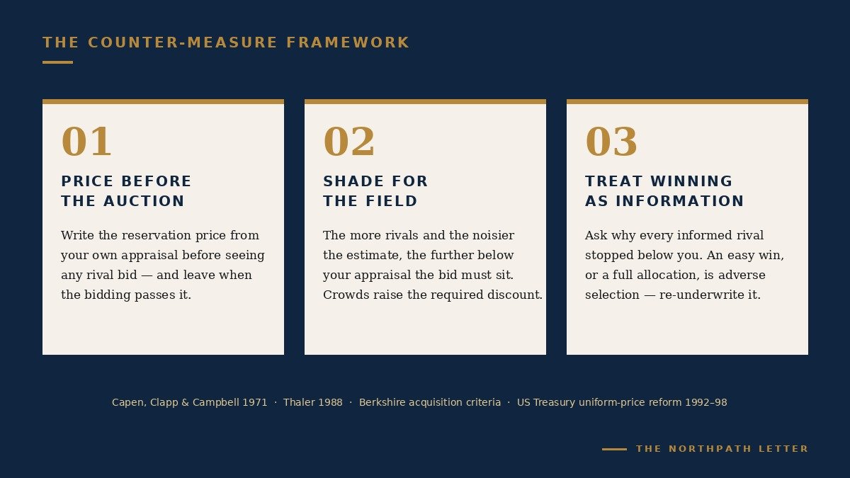 Three discipline cards: price before the auction, shade for the field, treat winning as information