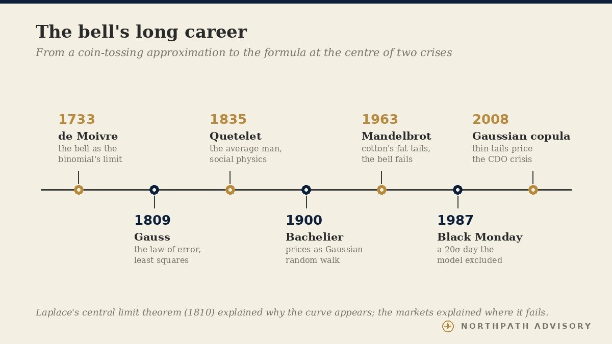 The Normal Distribution: Abraham de Moivre's 1733 Bell Curve, Gauss's Law of Error, and Why the Long-Term Equity Investor Must Never Mistake the Middle for the Tail 4 Timeline from de Moivre 1733 and Gauss 1809 through Quetelet, Bachelier, Mandelbrot, Black Monday 1987 and the 2008 Gaussian copula
