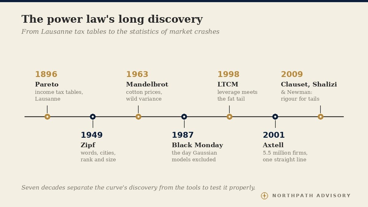 The Power Law: Vilfredo Pareto's 1896 Curve of the Vital Few, and Why a Handful of Decisions Will Decide the Long-Term Investor's Record 4 Timeline of power-law milestones: Pareto 1896, Zipf 1949, Mandelbrot 1963, Black Monday 1987, LTCM 1998, Axtell 2001, Clauset Shalizi and Newman 2009
