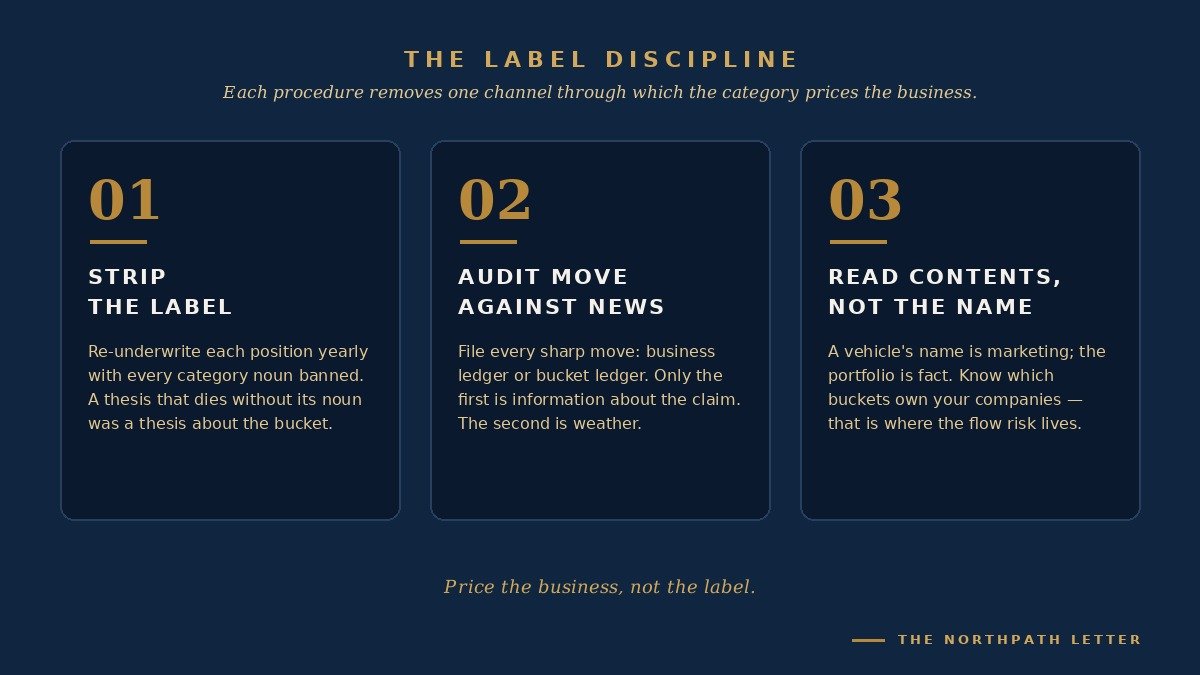 Style Investing: Barberis and Shleifer's 2003 Model of Category Thinking, and Why the Long-Term Equity Investor Should Price the Business, Not the Label 4 The label discipline — three procedures: strip the label, audit the move against the news, read the contents not the name