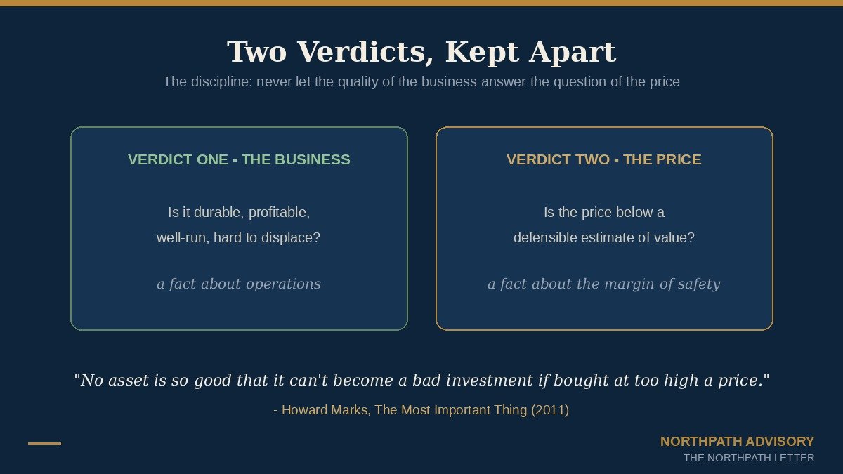 Two side-by-side panels: a verdict on the business as a fact about operations, and a separate verdict on the price as a fact about the margin of safety.