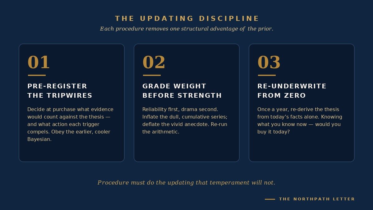 Conservatism: Ward Edwards's 1968 Bookbag Experiments, and Why the Long-Term Equity Investor Updates Too Little, Too Late 4 Three disciplines against conservatism: pre-register the tripwires, grade weight before strength, re-underwrite from zero