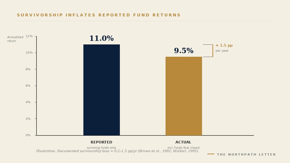 Bar chart comparing the reported return of surviving funds only with the lower actual return that includes funds which have closed.
