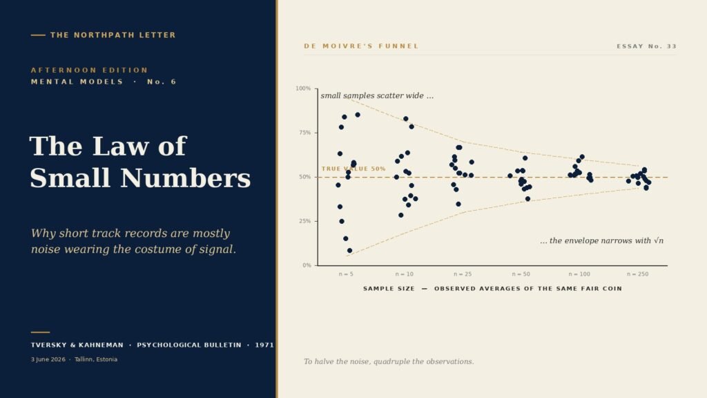 The Law of Small Numbers cover: observed averages of a fair coin scattering widely at small sample sizes and converging inside a square-root envelope as samples grow